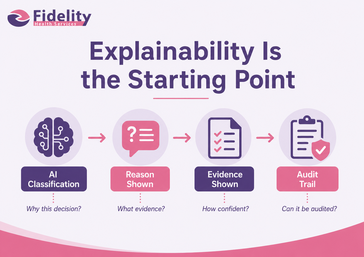 Explainability Is the Starting Point